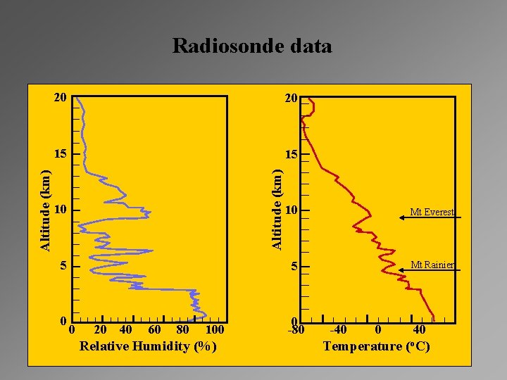 20 20 15 15 Altitude (km) Radiosonde data 10 5 0 0 20 40