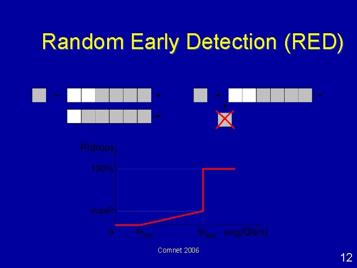 Random Early Detection (RED) Comnet 2006 12 