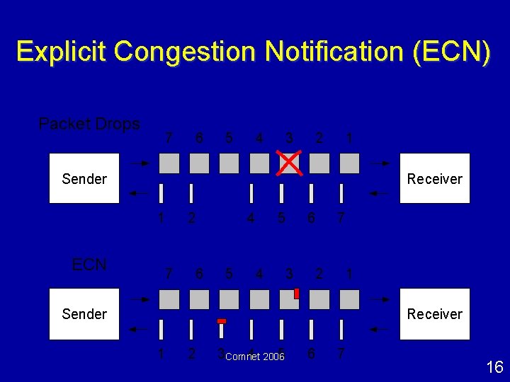 Explicit Congestion Notification (ECN) Packet Drops 7 6 5 4 3 2 1 Sender
