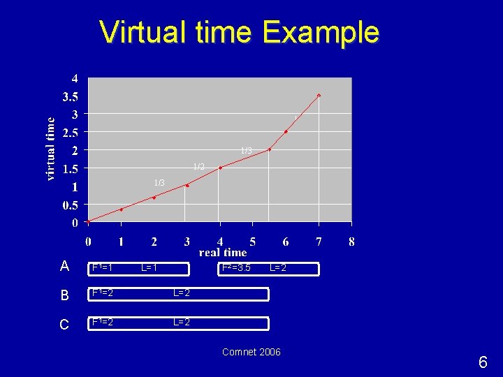 Virtual time Example 1 1/3 1/2 1/3 A F 1=1 B F 1=2 L=2
