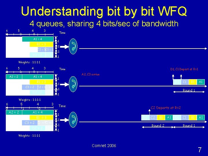 Understanding bit by bit WFQ 4 queues, sharing 4 bits/sec of bandwidth 6 2