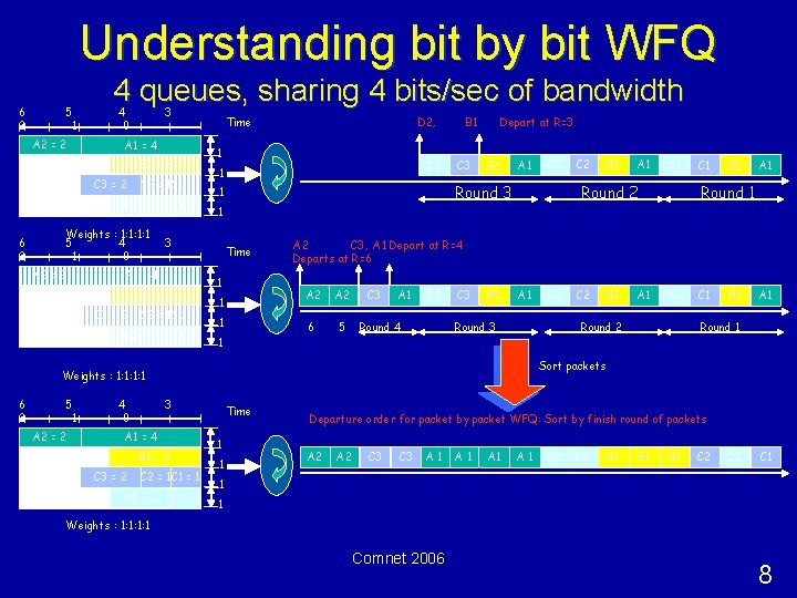 Understanding bit by bit WFQ 6 2 5 1 A 2 = 2 4