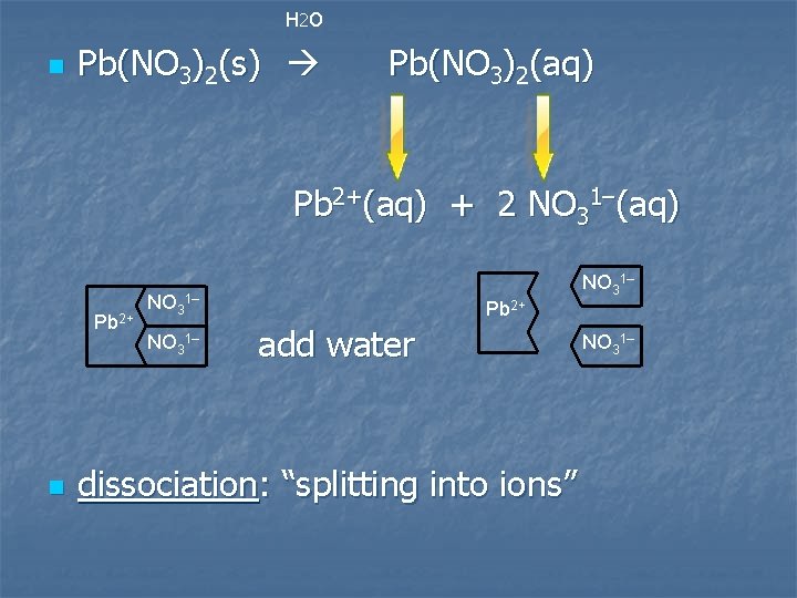 H 2 O n Pb(NO 3)2(s) Pb(NO 3)2(aq) Pb 2+(aq) + 2 NO 31–(aq)