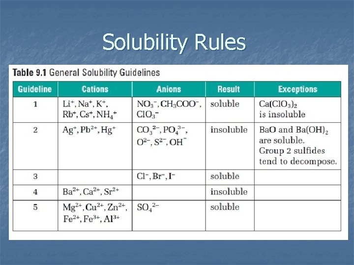 Solubility Rules 