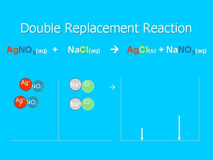 Double Replacement Reaction Ag. NO 3(aq) + Ag+ NO 3– Ag+ NO o 3