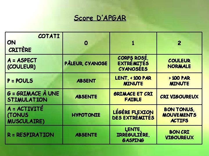 Score D’APGAR ON CRITÈRE COTATI A = ASPECT (COULEUR) P = POULS G =