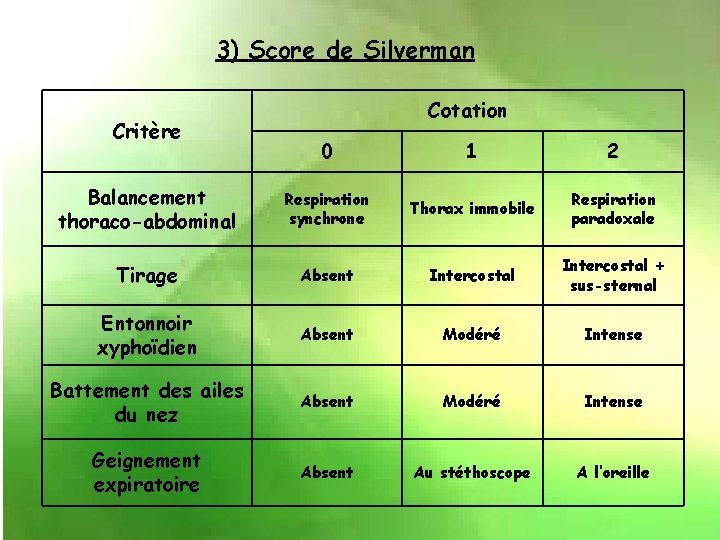 3) Score de Silverman Critère Cotation 0 1 2 Balancement thoraco-abdominal Respiration synchrone Thorax