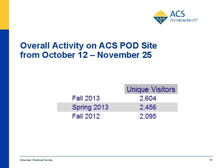 Overall Activity on ACS POD Site from October 12 – November 25 American Chemical