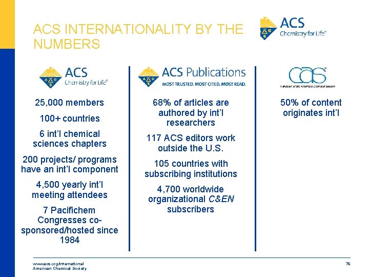 ACS INTERNATIONALITY BY THE NUMBERS 25, 000 members 100+ countries 68% of articles are