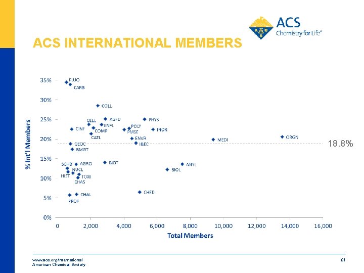 ACS INTERNATIONAL MEMBERS 18. 8% www. acs. org/international American Chemical Society 81 