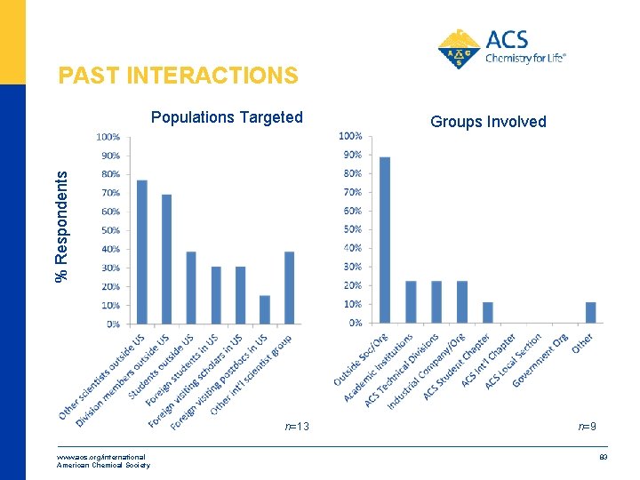 PAST INTERACTIONS Groups Involved % Respondents Populations Targeted n=13 www. acs. org/international American Chemical