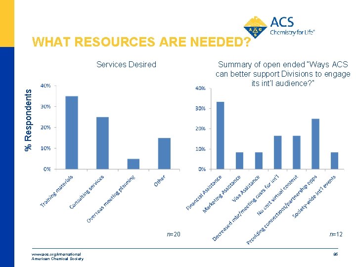 WHAT RESOURCES ARE NEEDED? Summary of open ended “Ways ACS can better support Divisions