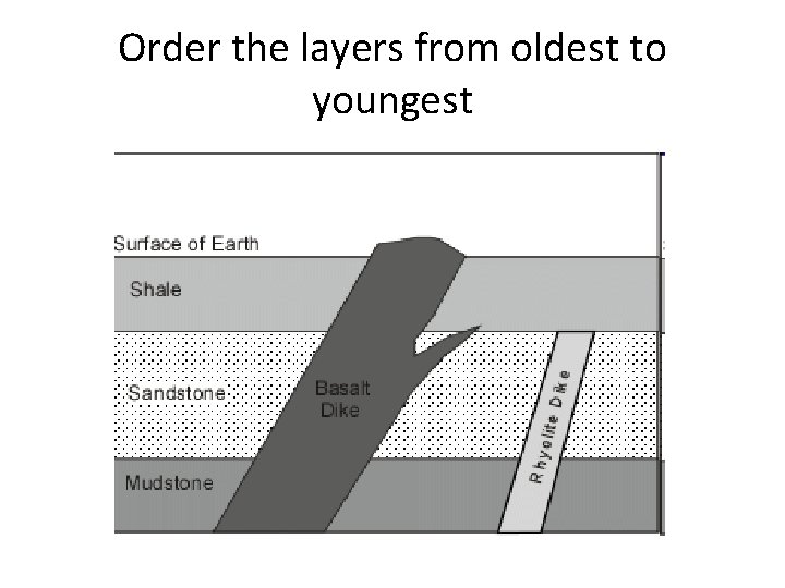 Order the layers from oldest to youngest 