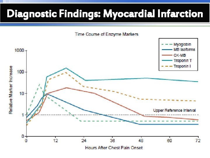 Diagnostic Findings: Myocardial Infarction Copyright © 2010 Wolters Kluwer Health | Lippincott Williams &