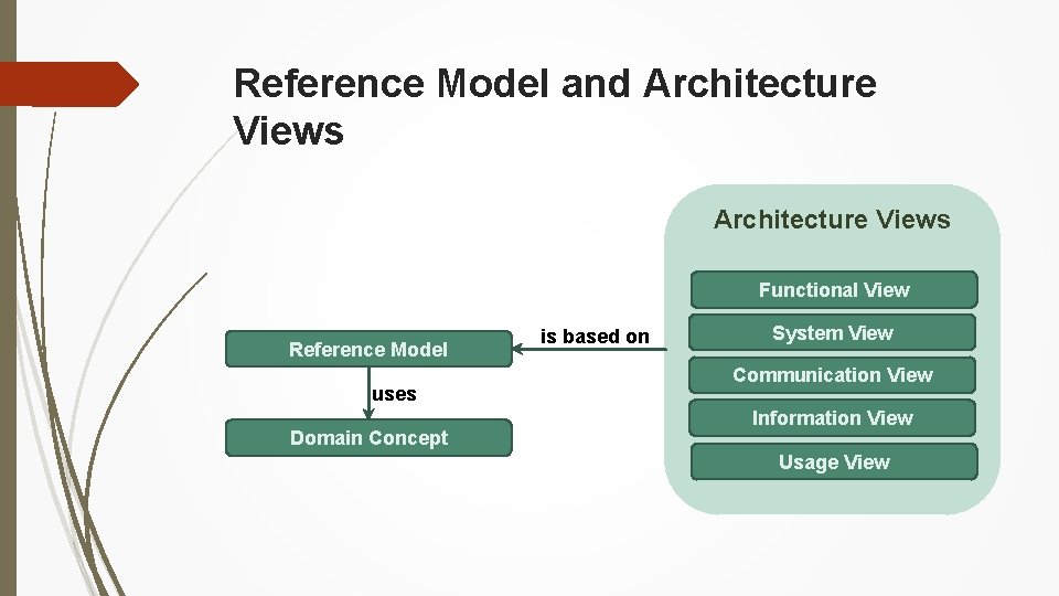 Reference Model and Architecture Views Functional View Reference Model uses Domain Concept is based