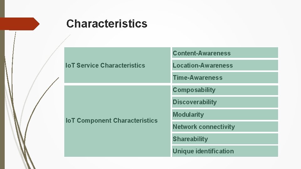 Characteristics Content-Awareness Io. T Service Characteristics Location-Awareness Time-Awareness Composability Discoverability Io. T Component Characteristics