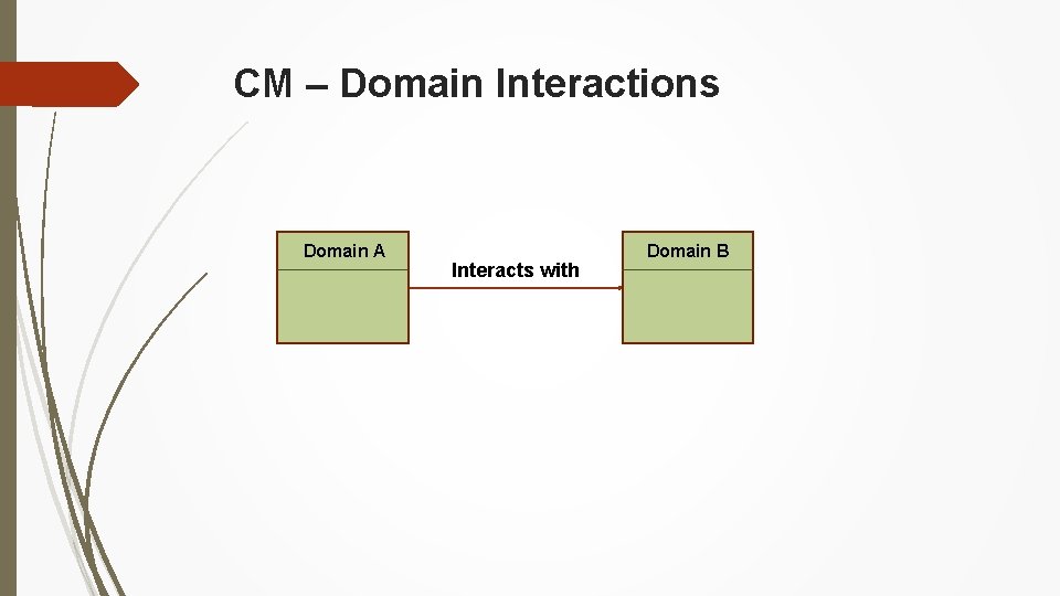 CM – Domain Interactions Domain A Interacts with Domain B 