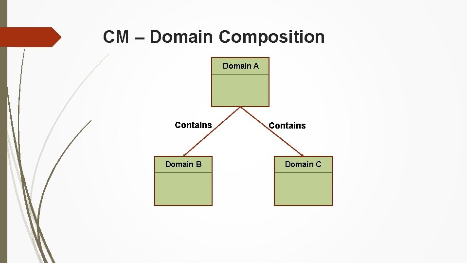 CM – Domain Composition Domain A Contains Domain B Contains Domain C 