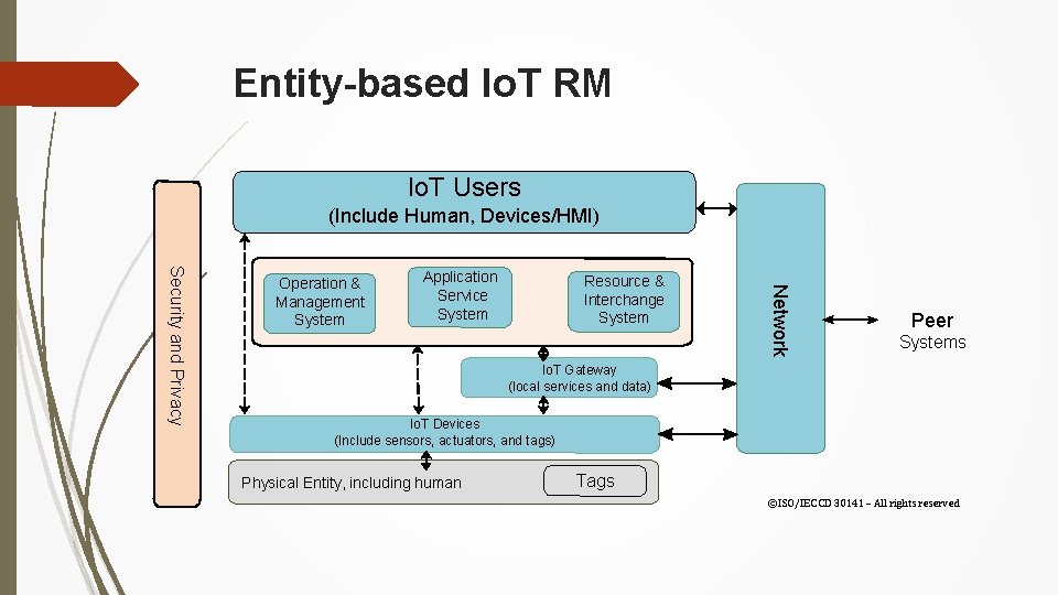 Entity-based Io. T RM Io. T Users (Include Human, Devices/HMI) Application Service System Resource