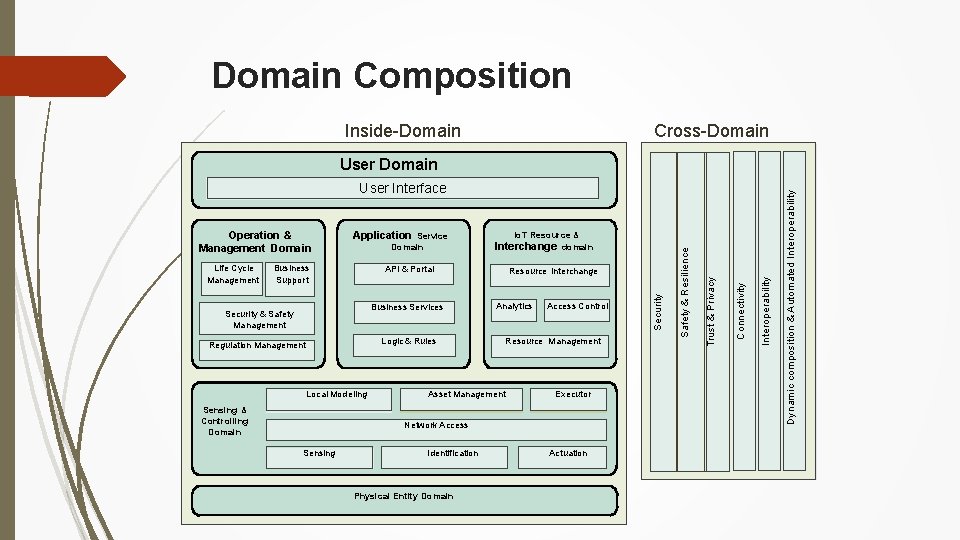 Domain Composition Cross-Domain Functions User Domain User Interface Business Services Security & Safety Management