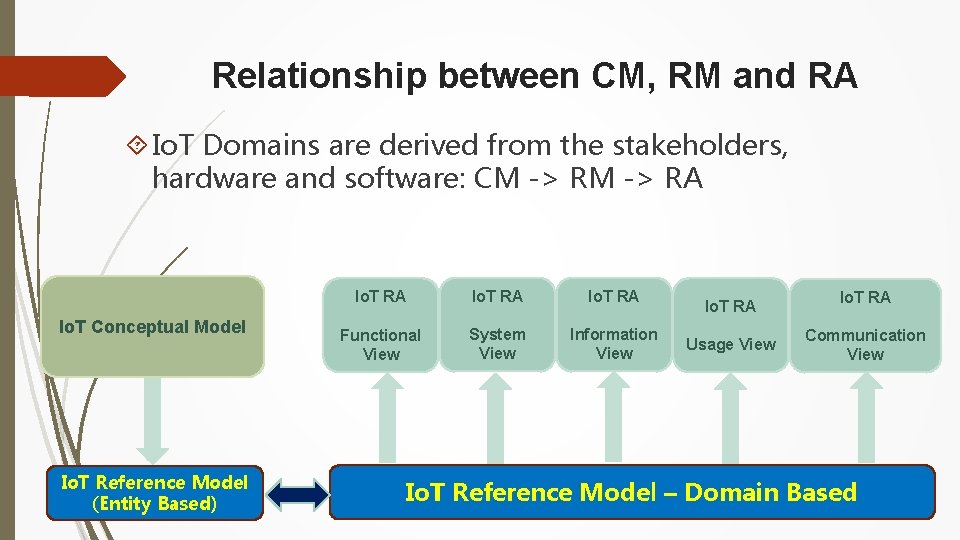 Relationship between CM, RM and RA Io. T Domains are derived from the stakeholders,
