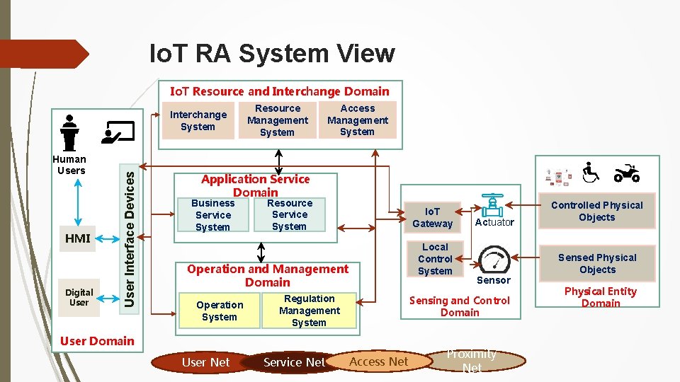 Io. T RA System View Io. T Resource and Interchange Domain Human Users HMI