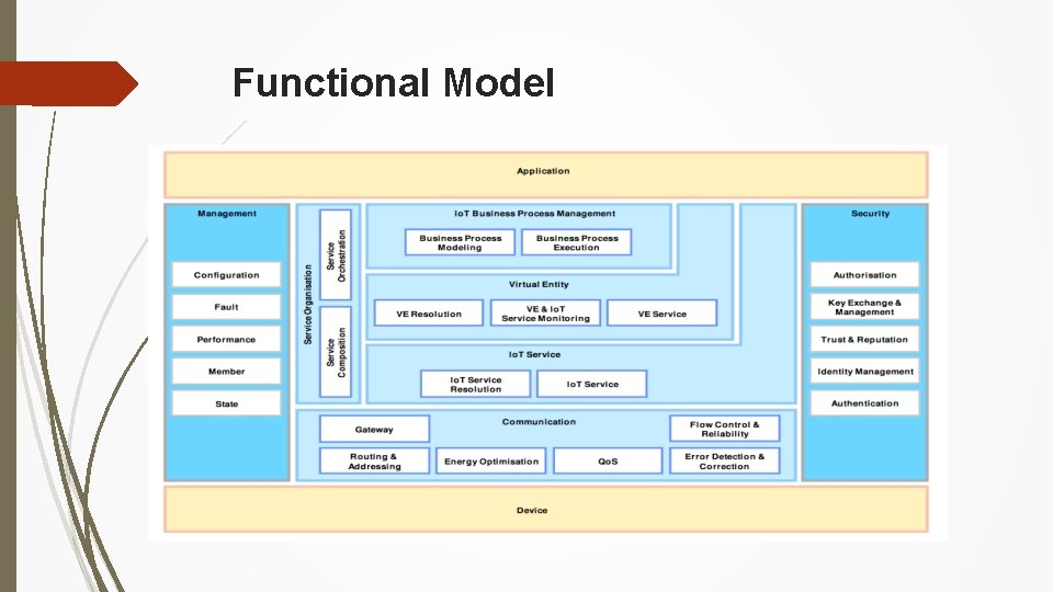 Functional Model 