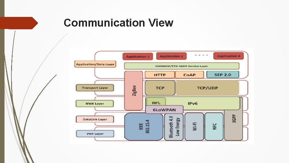 Communication View 