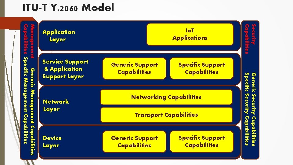 ITU-T Y. 2060 Model Network Layer Device Layer Generic Support Capabilities Specific Support Capabilities