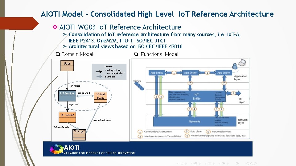 AIOTI Model – Consolidated High Level Io. T Reference Architecture ❖ AIOTI WG 03