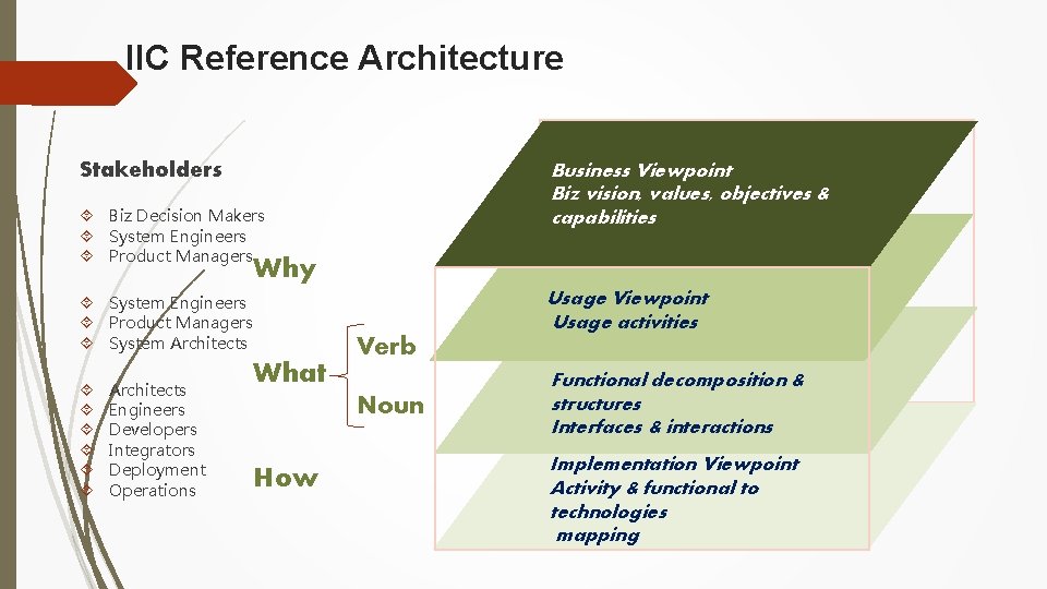 IIC Reference Architecture Stakeholders Business Viewpoint Biz vision, values, objectives & capabilities Biz Decision