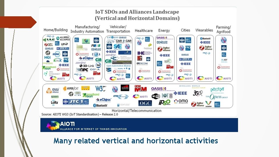 AIOTI ALLIANCE FOR INTERNET OF THINGS INNOVATION Many related vertical and horizontal activities 