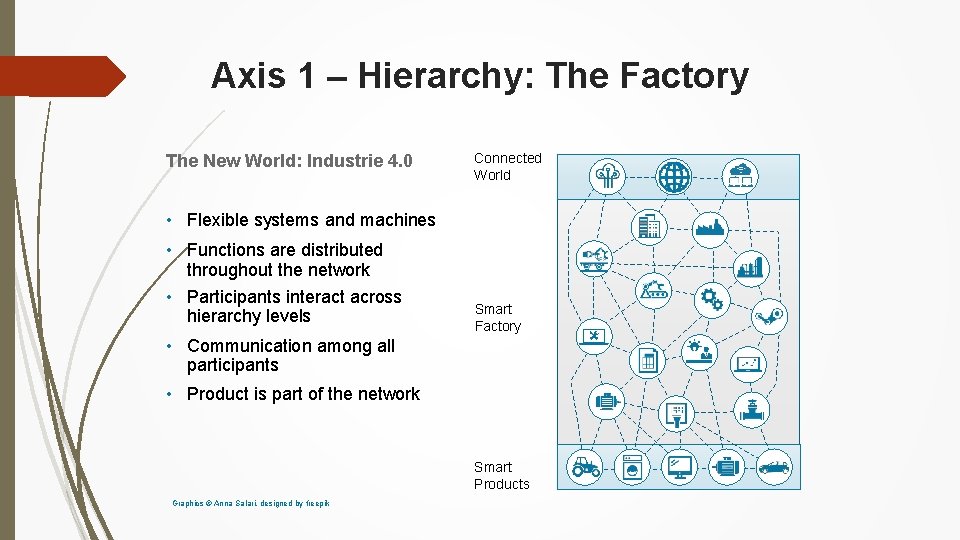 Axis 1 – Hierarchy: The Factory The New World: Industrie 4. 0 Connected World