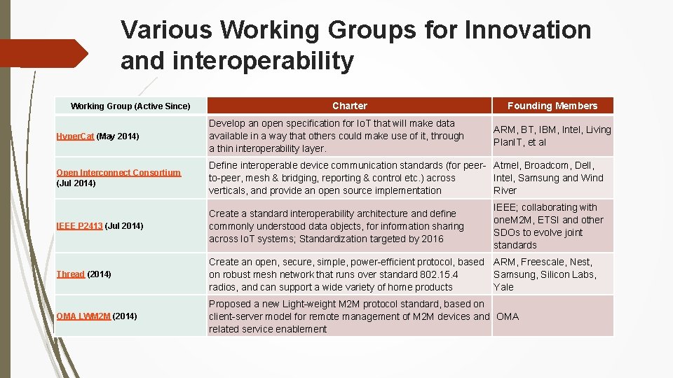 Various Working Groups for Innovation and interoperability Working Group (Active Since) Charter Founding Members