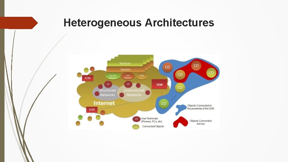 Heterogeneous Architectures 