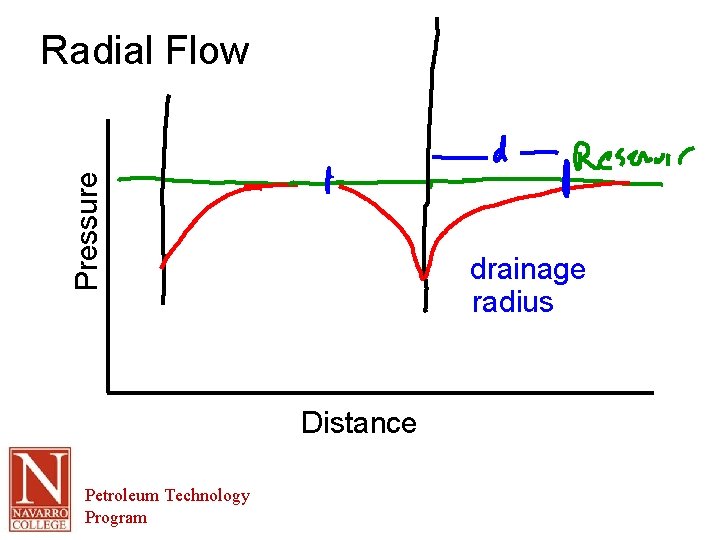 Pressure Radial Flow drainage radius Distance Petroleum Technology Program 