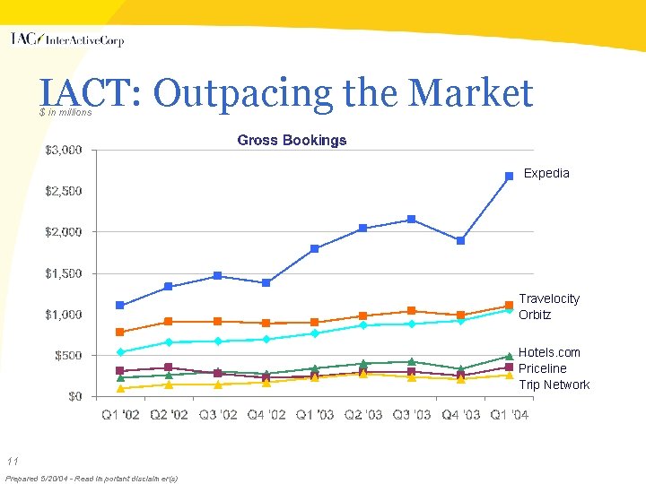 IACT: Outpacing the Market $ in millions Expedia Travelocity Orbitz Hotels. com Priceline Trip