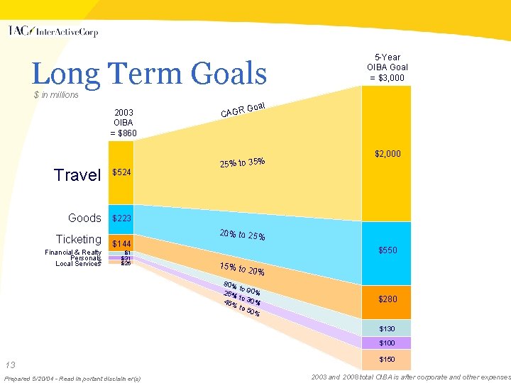 Long Term Goals 5 -Year OIBA Goal = $3, 000 $ in millions 2003