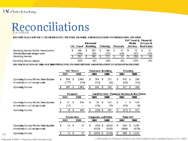 Reconciliations $ in millions 18 Prepared 5/20/04 - Read important disclaimer(s) LTM results for Reconciliations $ in millions 18 Prepared 5/20/04 - Read important disclaimer(s) LTM results for