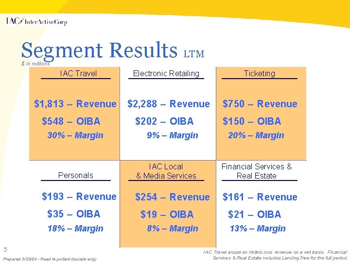 Segment Results LTM $ in millions IAC Travel $1, 813 – Revenue $548 –