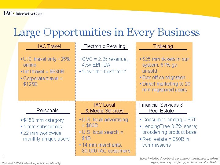 Large Opportunities in Every Business IAC Travel • U. S. travel only ~25% online