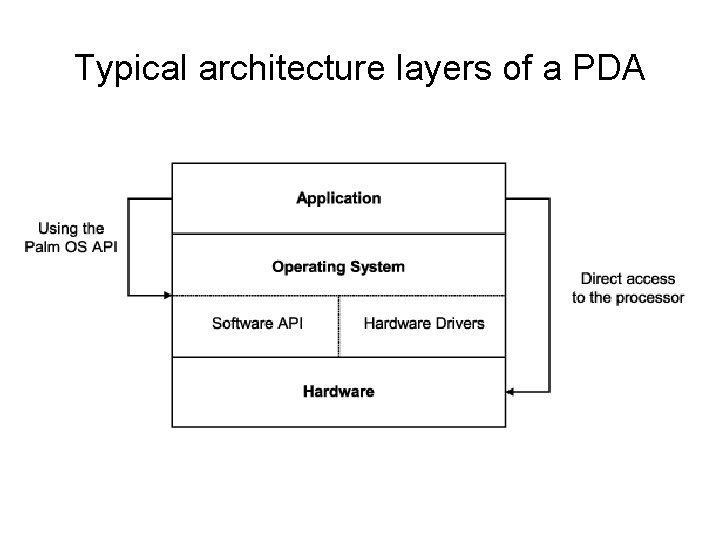 Typical architecture layers of a PDA 