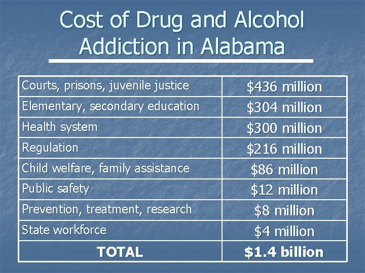 Cost of Drug and Alcohol Addiction in Alabama Courts, prisons, juvenile justice Elementary, secondary