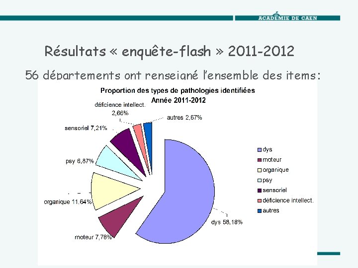 Résultats « enquête-flash » 2011 -2012 56 départements ont renseigné l’ensemble des items: 