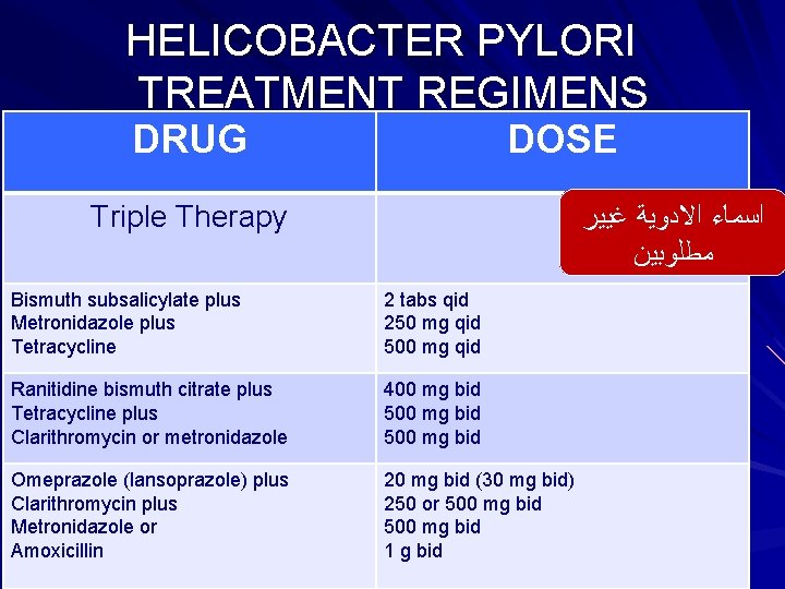 HELICOBACTER PYLORI TREATMENT REGIMENS DRUG DOSE Triple Therapy ﺍﺳﻤﺎﺀ ﺍﻻﺩﻭﻳﺔ ﻏﻴﻴﺮ ﻣﻄﻠﻮﺑﻴﻦ Bismuth subsalicylate