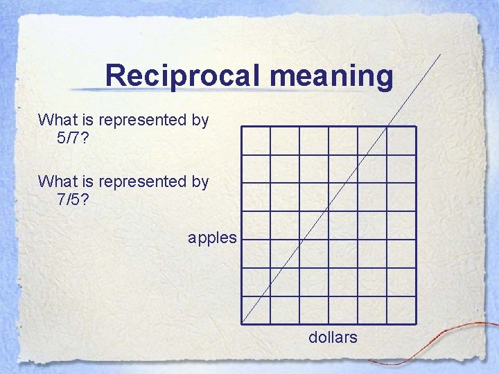 Reciprocal meaning What is represented by 5/7? What is represented by 7/5? apples dollars