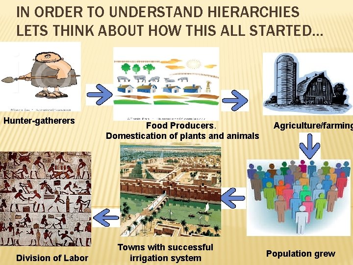 IN ORDER TO UNDERSTAND HIERARCHIES LETS THINK ABOUT HOW THIS ALL STARTED… Hunter-gatherers Division