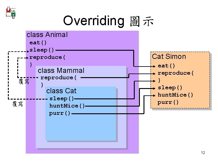 Overriding 圖示 class Animal eat() sleep() reproduce( ) class Mammal 覆寫 reproduce( ) class