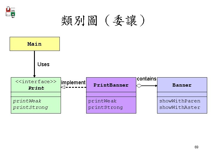 類別圖（委讓） Main Uses <<interface>> implement Print print. Weak print. Strong contains Print. Banner print.