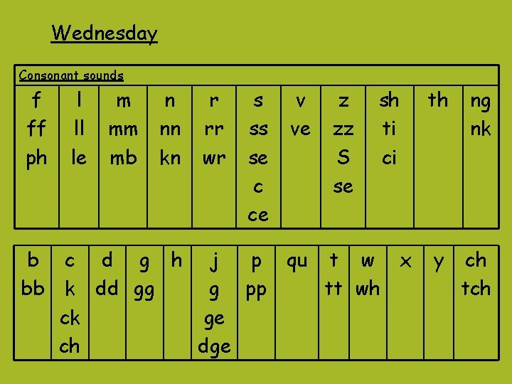 Wednesday Consonant sounds f ff ph b bb l ll le m mm mb